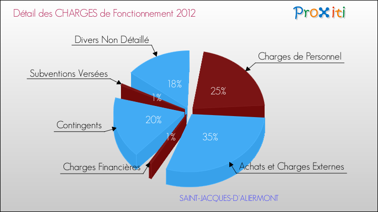 Décomposition des Charges de Fonctionnement 2012 de la commune de SAINT-JACQUES-D'ALIERMONT Charges de Fonctionnement 2012 pour la commune de SAINT-JACQUES-D'ALIERMONT