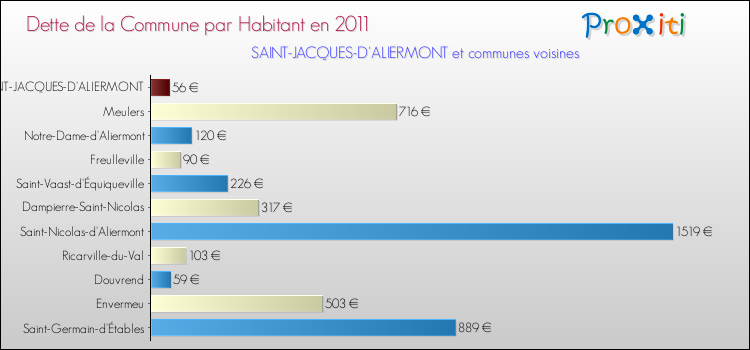 Dette par habitant de la commune en 2011 pour SAINT-JACQUES-D'ALIERMONT et les communes proches Comparaison de la dette par habitant de la commune en 2011 pour SAINT-JACQUES-D'ALIERMONT et les communes voisines