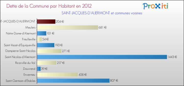 Dette par habitant de la commune en 2012 pour SAINT-JACQUES-D'ALIERMONT et les communes proches Comparaison de la dette par habitant de la commune en 2012 pour SAINT-JACQUES-D'ALIERMONT et les communes voisines