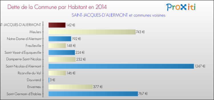Dette par habitant de la commune en 2014 pour SAINT-JACQUES-D'ALIERMONT et les communes proches Comparaison de la dette par habitant de la commune en 2014 pour SAINT-JACQUES-D'ALIERMONT et les communes voisines