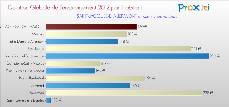Montant des dotations globales de fonctionnement DGF par Habitant pour SAINT-JACQUES-D'ALIERMONT et les communes proches Comparaison des des dotations globales de fonctionnement DGF par habitant pour SAINT-JACQUES-D'ALIERMONT et les communes voisines