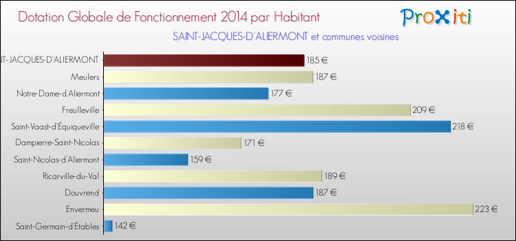 Montant des dotations globales de fonctionnement DGF par Habitant pour SAINT-JACQUES-D'ALIERMONT et les communes proches en 2014. Comparaison des des dotations globales de fonctionnement DGF par habitant pour SAINT-JACQUES-D'ALIERMONT et les communes voisines en 2014.