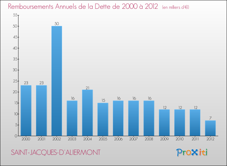 Evolution de l'annuité de la dette pour la commune de SAINT-JACQUES-D'ALIERMONT de 2000 à 2012 Annuités de la dette pour SAINT-JACQUES-D'ALIERMONT de 2000 à 2012