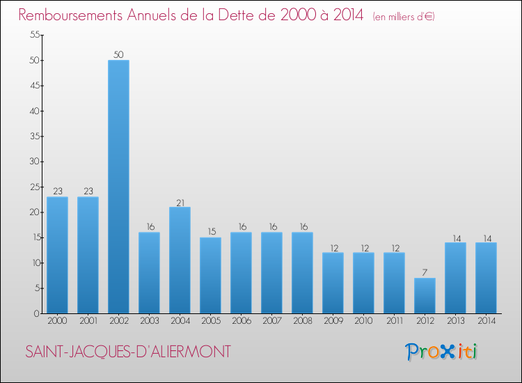 Evolution de l'annuité de la dette pour la commune de SAINT-JACQUES-D'ALIERMONT de 2000 à 2014 Annuités de la dette pour SAINT-JACQUES-D'ALIERMONT de 2000 à 2014