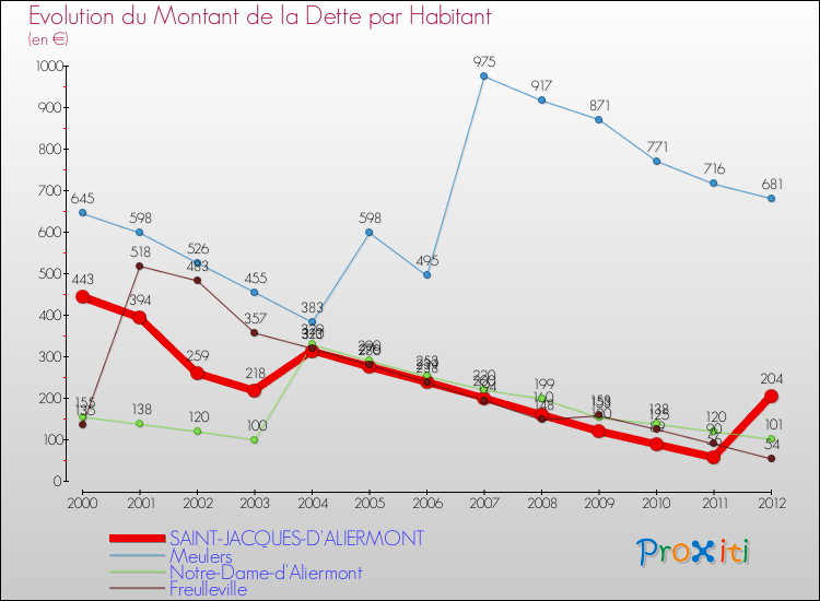Evolution de la dette par habitant pour la commune de SAINT-JACQUES-D'ALIERMONT et les communes proches de 2000 à 2012 Comparaison de la dette par habitant pour SAINT-JACQUES-D'ALIERMONT et les communes voisines de 2000 à 2012