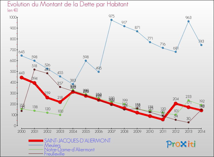 Evolution de la dette par habitant pour la commune de SAINT-JACQUES-D'ALIERMONT et les communes proches de 2000 à 2014 Comparaison de la dette par habitant pour SAINT-JACQUES-D'ALIERMONT et les communes voisines de 2000 à 2014
