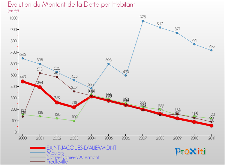 Evolution de la dette par habitant pour la commune de SAINT-JACQUES-D'ALIERMONT et les communes proches Comparaison de la dette par habitant pour SAINT-JACQUES-D'ALIERMONT et les communes voisines