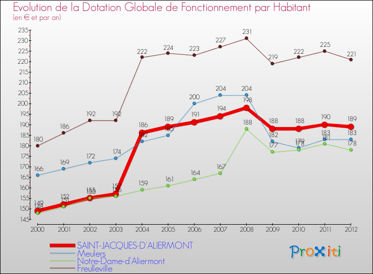 Evolution et montant de la dotation globale de fonctionnement par Habitant pour SAINT-JACQUES-D'ALIERMONT et les communes proches Comparaison des dotations globales de fonctionnement par habitant pour SAINT-JACQUES-D'ALIERMONT et les communes voisines