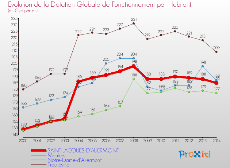 Evolution et montant de la dotation globale de fonctionnement par Habitant pour SAINT-JACQUES-D'ALIERMONT et les communes proches de 2000 à 2014. Comparaison des dotations globales de fonctionnement par habitant pour SAINT-JACQUES-D'ALIERMONT et les communes voisines de 2000 à 2014.