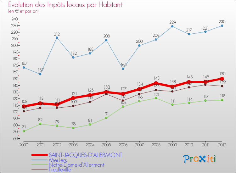 Evolution et montant des impôts locaux par Habitant pour SAINT-JACQUES-D'ALIERMONT et les communes proches Comparaison des impôts locaux par habitant pour SAINT-JACQUES-D'ALIERMONT et les communes voisines