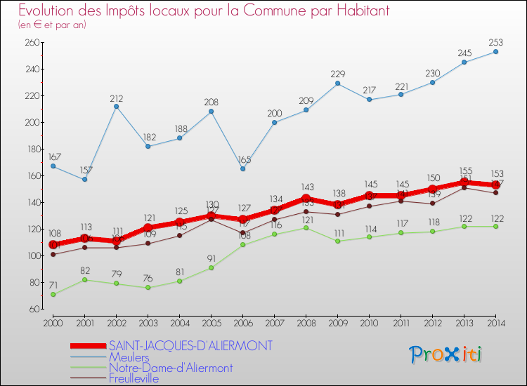 Evolution et montant des impôts locaux par Habitant pour SAINT-JACQUES-D'ALIERMONT et les communes proches de 2000 à 2014 Comparaison des impôts locaux par habitant pour SAINT-JACQUES-D'ALIERMONT et les communes voisines de 2000 à 2014