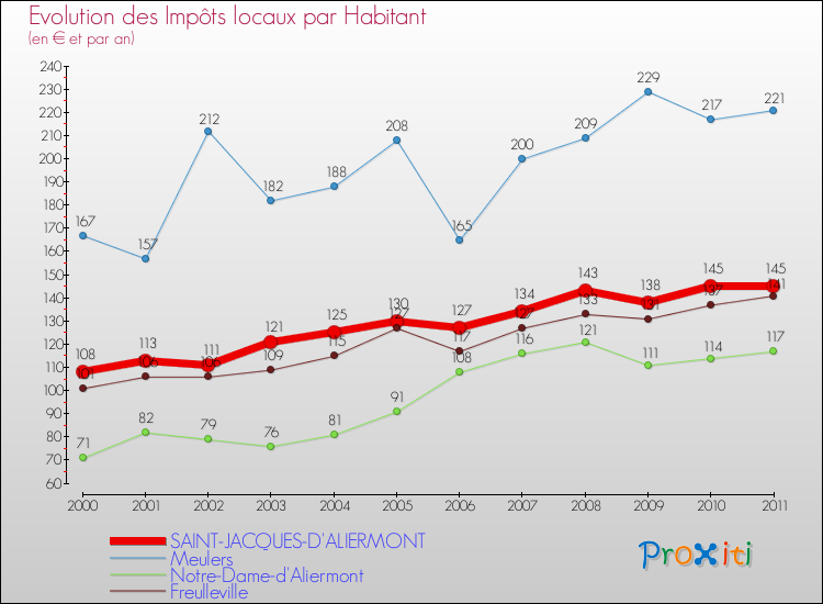 Evolution et montant des impôts locaux par Habitant pour SAINT-JACQUES-D'ALIERMONT et les communes proches Comparaison des impôts locaux par habitant pour SAINT-JACQUES-D'ALIERMONT et les communes voisines