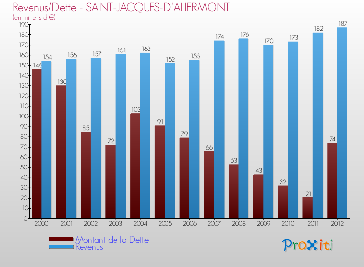 Evolution comparée de la dette et des revenus pour la commune de SAINT-JACQUES-D'ALIERMONT de 2000 à 2012 Comparaison de la dette et des revenus pour SAINT-JACQUES-D'ALIERMONT de 2000 à 2012