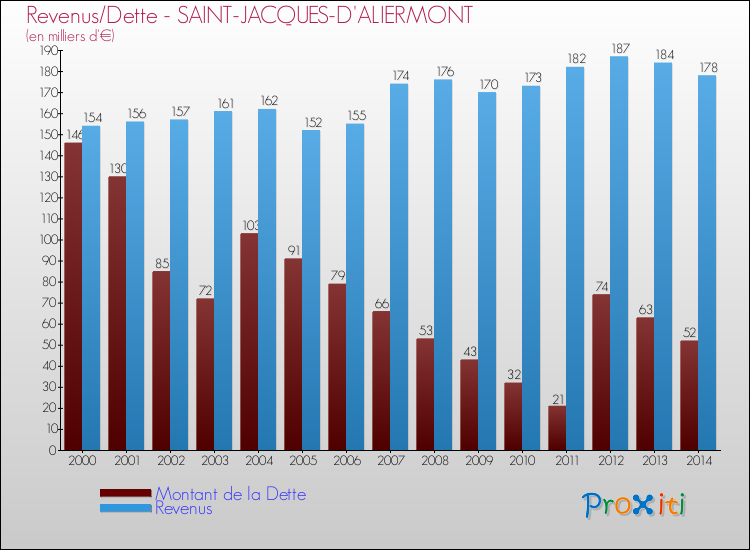 Evolution comparée de la dette et des revenus pour la commune de SAINT-JACQUES-D'ALIERMONT de 2000 à 2014 Comparaison de la dette et des revenus pour SAINT-JACQUES-D'ALIERMONT de 2000 à 2014