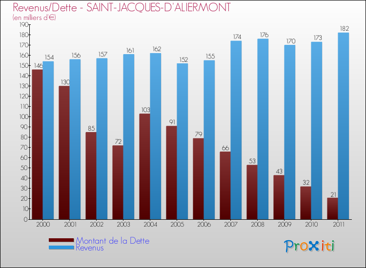 Evolution comparée de la dette et des revenus pour la commune de SAINT-JACQUES-D'ALIERMONT de 2000 à 2011 Comparaison de la dette et des revenus pour SAINT-JACQUES-D'ALIERMONT de 2000 à 2011