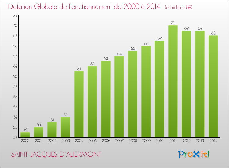 Evolution du montant de la Dotation Globale de Fonctionnement pour la commune de SAINT-JACQUES-D'ALIERMONT de 2000 à 2014 Evolution du montant de la Dotation Globale de Fonctionnement pour SAINT-JACQUES-D'ALIERMONT de 2000 à 2014