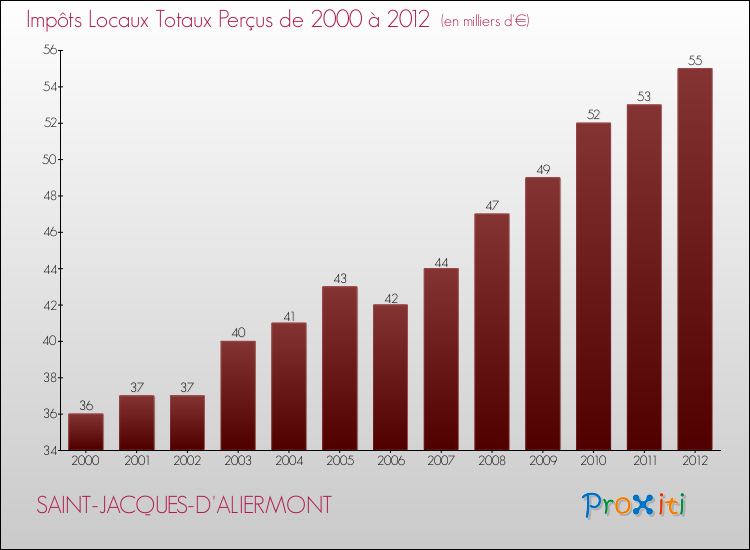 Evolution des Impôts Locaux pour la commune de SAINT-JACQUES-D'ALIERMONT de 2000 à 2012 Evolution des Impôts Locaux pour SAINT-JACQUES-D'ALIERMONT de 2000 à 2012