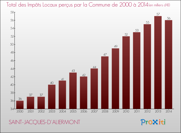 Evolution des Impôts Locaux pour la commune de SAINT-JACQUES-D'ALIERMONT de 2000 à 2014 Evolution des Impôts Locaux pour SAINT-JACQUES-D'ALIERMONT de 2000 à 2014