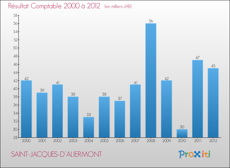 Evolution du résultat comptable pour la commune de SAINT-JACQUES-D'ALIERMONT de 2000 à 2012 Evolution du résultat comptable pour SAINT-JACQUES-D'ALIERMONT de 2000 à 2012