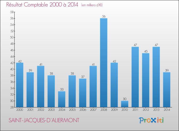 Evolution du résultat comptable pour la commune de SAINT-JACQUES-D'ALIERMONT de 2000 à 2014 Evolution du résultat comptable pour SAINT-JACQUES-D'ALIERMONT de 2000 à 2014