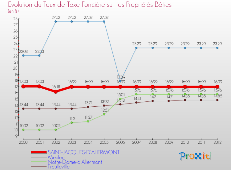 Evolution du taux de la taxe foncière sur le bati pour SAINT-JACQUES-D'ALIERMONT et les communes proches de 2000 à 2012 Comparaison des taux de taxe foncière sur le bati pour SAINT-JACQUES-D'ALIERMONT et les communes voisines de 2000 à 2012