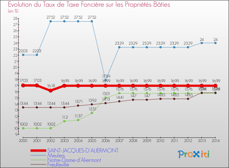 Evolution du taux de la taxe foncière sur le bati pour SAINT-JACQUES-D'ALIERMONT et les communes proches de 2000 à 2014 Comparaison des taux de taxe foncière sur le bati pour SAINT-JACQUES-D'ALIERMONT et les communes voisines de 2000 à 2014