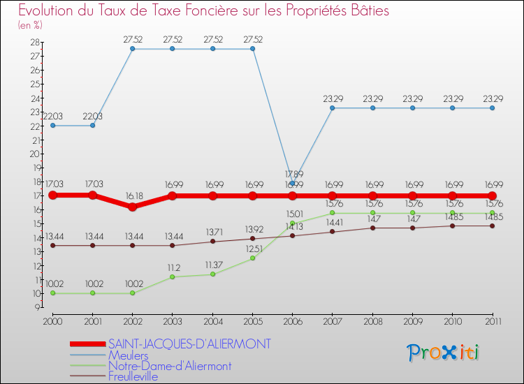 Evolution du taux de la taxe foncière sur le bati pour SAINT-JACQUES-D'ALIERMONT et les communes proches Comparaison des taux de taxe foncière sur le bati pour SAINT-JACQUES-D'ALIERMONT et les communes voisines