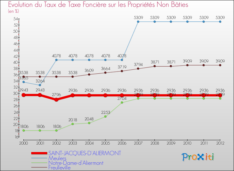 Evolution du taux de la taxe foncière sur les immeubles et terrains non batis pour SAINT-JACQUES-D'ALIERMONT et les communes proches de 2000 à 2012 Comparaison des taux de la taxe foncière sur les immeubles et terrains non batis pour SAINT-JACQUES-D'ALIERMONT et les communes voisines de 2000 à 2012
