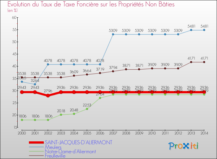 Evolution du taux de la taxe foncière sur les immeubles et terrains non batis pour SAINT-JACQUES-D'ALIERMONT et les communes proches de 2000 à 2014 Comparaison des taux de la taxe foncière sur les immeubles et terrains non batis pour SAINT-JACQUES-D'ALIERMONT et les communes voisines de 2000 à 2014