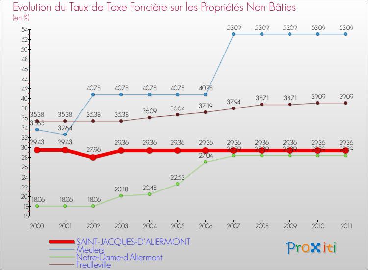 Evolution du taux de la taxe foncière sur les immeubles et terrains non batis pour SAINT-JACQUES-D'ALIERMONT et les communes proches Comparaison des taux de la taxe foncière sur les immeubles et terrains non batis pour SAINT-JACQUES-D'ALIERMONT et les communes voisines
