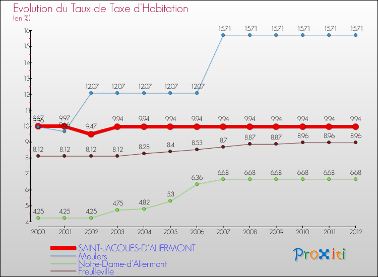 Evolution du taux de la taxe d'habitation pour SAINT-JACQUES-D'ALIERMONT et les communes proches Comparaison des taux de la taxe d'habitation pour SAINT-JACQUES-D'ALIERMONT et les communes voisines