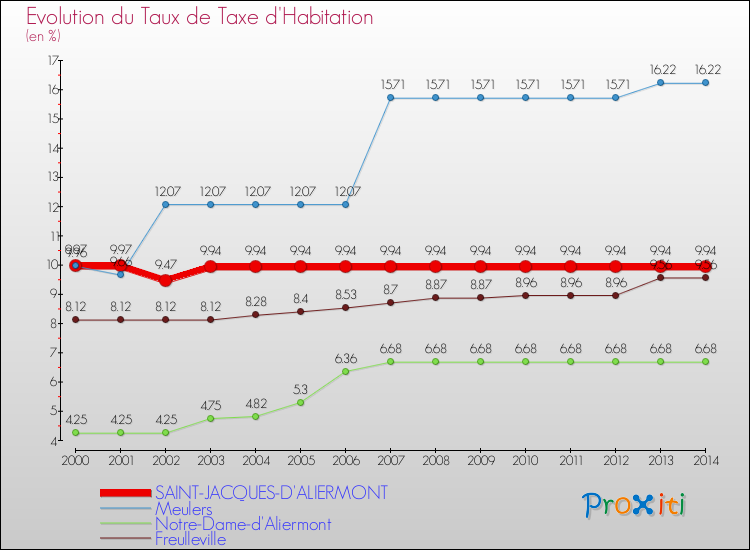 Evolution du taux de la taxe d'habitation pour SAINT-JACQUES-D'ALIERMONT et les communes proches de 2000 à 2014 Comparaison des taux de la taxe d'habitation pour SAINT-JACQUES-D'ALIERMONT et les communes voisines de 2000 à 2014