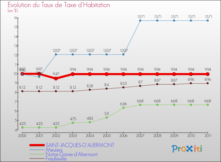 Evolution du taux de la taxe d'habitation pour SAINT-JACQUES-D'ALIERMONT et les communes proches Comparaison des taux de la taxe d'habitation pour SAINT-JACQUES-D'ALIERMONT et les communes voisines