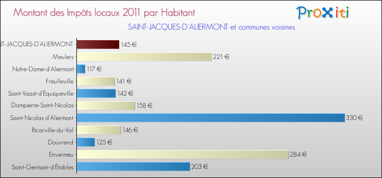 Montant des impôts locaux par Habitant pour SAINT-JACQUES-D'ALIERMONT et les communes proches Comparaison des impôts locaux par habitant pour SAINT-JACQUES-D'ALIERMONT et les communes voisines