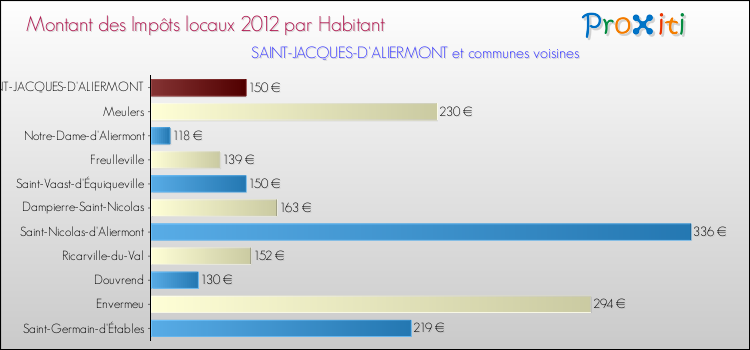 Montant des impôts locaux par Habitant pour SAINT-JACQUES-D'ALIERMONT et les communes proches Comparaison des impôts locaux par habitant pour SAINT-JACQUES-D'ALIERMONT et les communes voisines