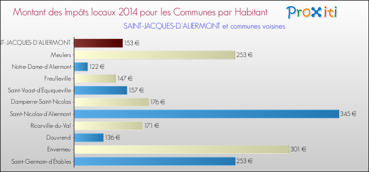 Montant des impôts locaux par Habitant pour SAINT-JACQUES-D'ALIERMONT et les communes proches en 2014 Comparaison des impôts locaux par habitant pour SAINT-JACQUES-D'ALIERMONT et les communes voisines en 2014