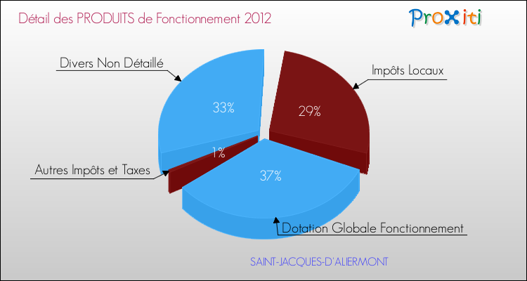 Décomposition du Budget de Fonctionnement 2012 de la commune de SAINT-JACQUES-D'ALIERMONT Budget de Fonctionnement 2012 pour la commune de SAINT-JACQUES-D'ALIERMONT