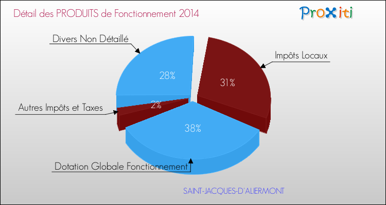 Décomposition du Budget de Fonctionnement 2014 de la commune de SAINT-JACQUES-D'ALIERMONT Budget de Fonctionnement 2014 pour la commune de SAINT-JACQUES-D'ALIERMONT