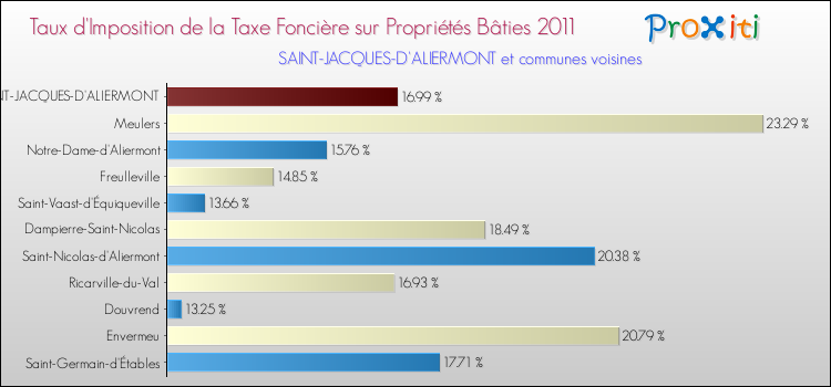 Taux d'imposition de la taxe foncière sur le bati 2011 pour SAINT-JACQUES-D'ALIERMONT et les communes proches Comparaison des taux d'imposition de la taxe foncière sur le bati 2011 pour SAINT-JACQUES-D'ALIERMONT et les communes voisines