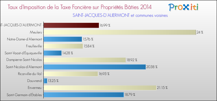 Taux d'imposition de la taxe foncière sur le bati 2014 pour SAINT-JACQUES-D'ALIERMONT et les communes proches Comparaison des taux d'imposition de la taxe foncière sur le bati 2014 pour SAINT-JACQUES-D'ALIERMONT et les communes voisines