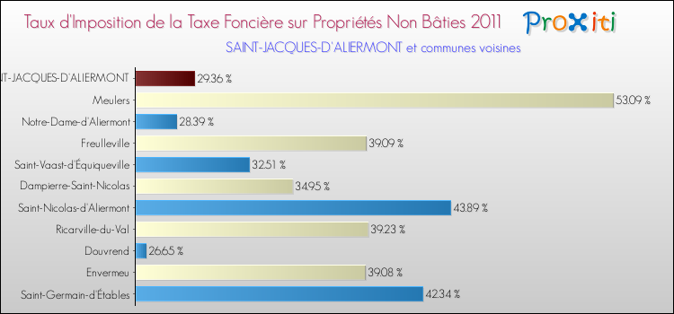 Taux d'imposition de la taxe foncière sur les immeubles et terrains non batis 2011 pour SAINT-JACQUES-D'ALIERMONT et les communes proches Comparaison des taux d'imposition de la taxe foncière sur les immeubles et terrains non batis 2011 pour SAINT-JACQUES-D'ALIERMONT et les communes voisines