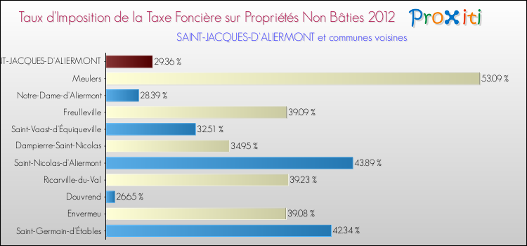 Taux d'imposition de la taxe foncière sur les immeubles et terrains non batis 2012 pour SAINT-JACQUES-D'ALIERMONT et les communes proches Comparaison des taux d'imposition de la taxe foncière sur les immeubles et terrains non batis 2012 pour SAINT-JACQUES-D'ALIERMONT et les communes voisines