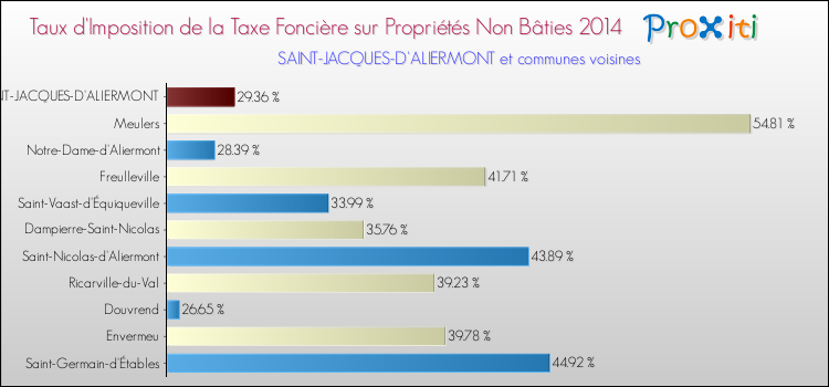 Taux d'imposition de la taxe foncière sur les immeubles et terrains non batis 2014 pour SAINT-JACQUES-D'ALIERMONT et les communes proches Comparaison des taux d'imposition de la taxe foncière sur les immeubles et terrains non batis 2014 pour SAINT-JACQUES-D'ALIERMONT et les communes voisines