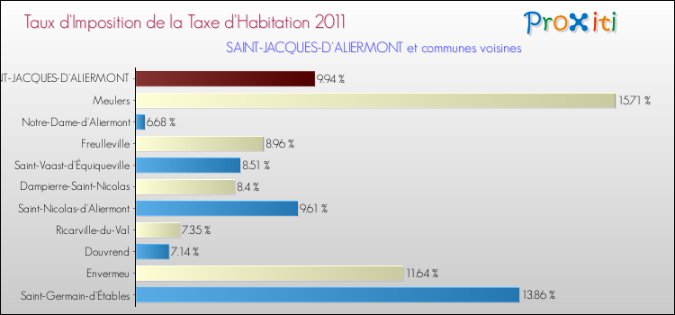 Taux d'imposition de la taxe d'habitation 2011 pour SAINT-JACQUES-D'ALIERMONT et les communes proches Comparaison des taux d'imposition de la taxe d'habitation 2011 pour SAINT-JACQUES-D'ALIERMONT et les communes voisines