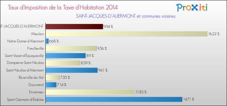 Taux d'imposition de la taxe d'habitation 2014 pour SAINT-JACQUES-D'ALIERMONT et les communes proches Comparaison des taux d'imposition de la taxe d'habitation 2014 pour SAINT-JACQUES-D'ALIERMONT et les communes voisines