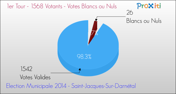 Votes blancs ou nuls au 1er Tour des Elections Municipales 2014 de la commune de Saint-Jacques-Sur-Darnétal Elections Municipales 2014 - Votes blancs ou nuls au 1er Tour pour la commune de Saint-Jacques-Sur-Darnétal