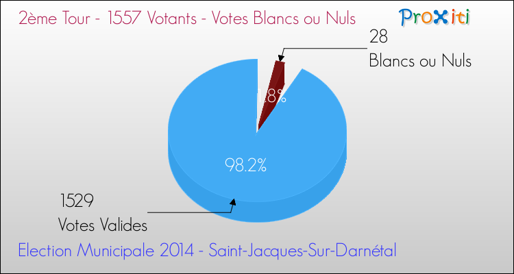 Votes blancs ou nuls au 2ème Tour des Elections Municipales 2014 de la commune de Saint-Jacques-Sur-Darnétal Elections Municipales 2014 - Votes blancs ou nuls au 2ème Tour pour la commune de Saint-Jacques-Sur-Darnétal
