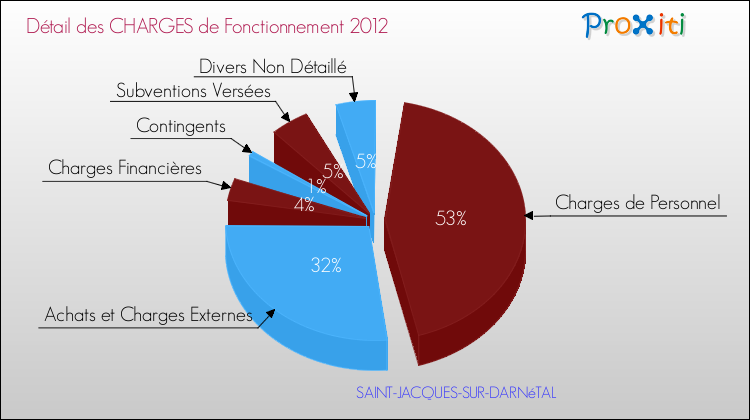 Décomposition des Charges de Fonctionnement 2012 de la commune de SAINT-JACQUES-SUR-DARNéTAL Charges de Fonctionnement 2012 pour la commune de SAINT-JACQUES-SUR-DARNéTAL