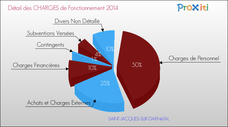 Décomposition des Charges de Fonctionnement 2014 de la commune de SAINT-JACQUES-SUR-DARNéTAL Charges de Fonctionnement 2014 pour la commune de SAINT-JACQUES-SUR-DARNéTAL