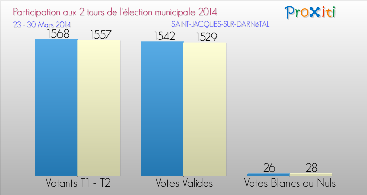 Participation comparée des 2 tours des Elections Municipales 2014 de la commune de SAINT-JACQUES-SUR-DARNéTAL Elections Municipales 2014 - Participation comparée des 2 tours pour la commune de SAINT-JACQUES-SUR-DARNéTAL